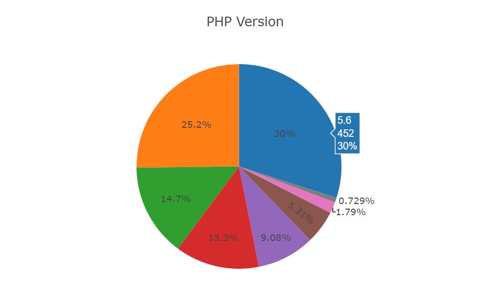 Graph of different versions of PHP used with WP Health