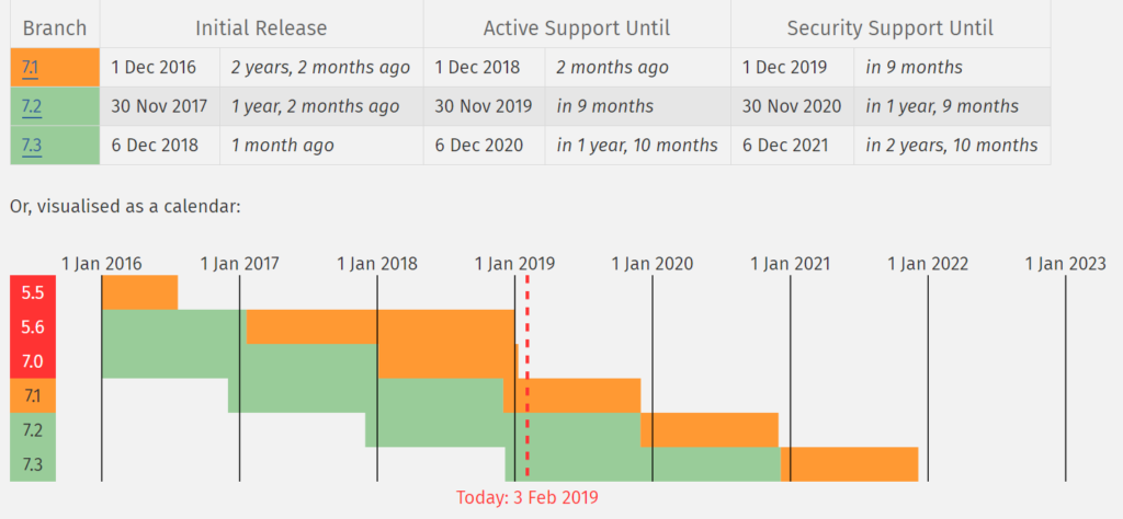 Screenshot of supported PHP versions showing 7.1 support is ending soon and all previous versions no longer supported.