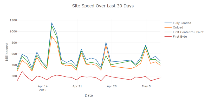 A line graph showing how fast the website took to load each day.